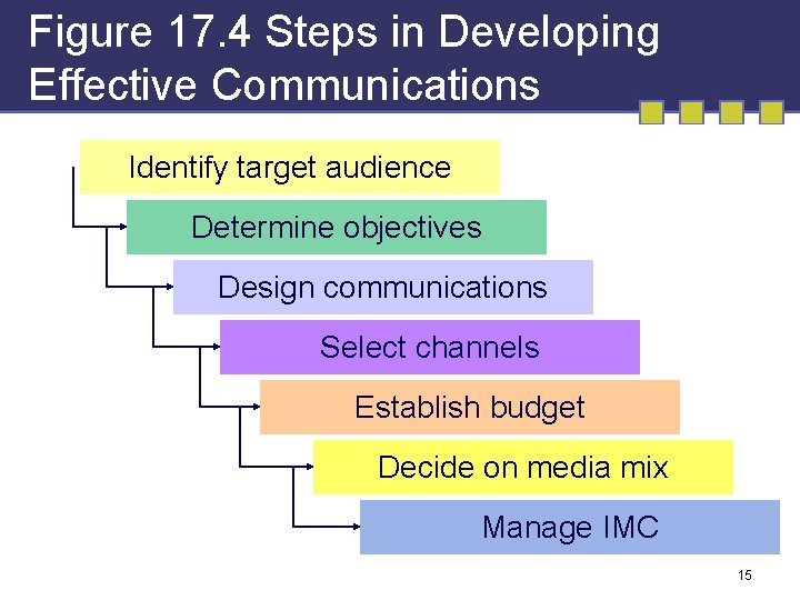 Figure 17. 4 Steps in Developing Effective Communications Identify target audience Determine objectives Design Figure 17. 4 Steps in Developing Effective Communications Identify target audience Determine objectives Design
