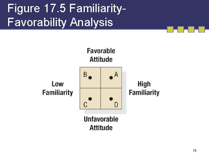 Figure 17. 5 Familiarity. Favorability Analysis 16 Figure 17. 5 Familiarity. Favorability Analysis 16