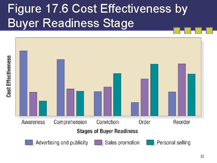 Figure 17. 6 Cost Effectiveness by Buyer Readiness Stage 32 Figure 17. 6 Cost Effectiveness by Buyer Readiness Stage 32