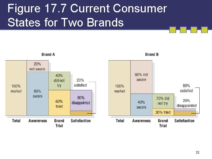 Figure 17. 7 Current Consumer States for Two Brands 33 Figure 17. 7 Current Consumer States for Two Brands 33