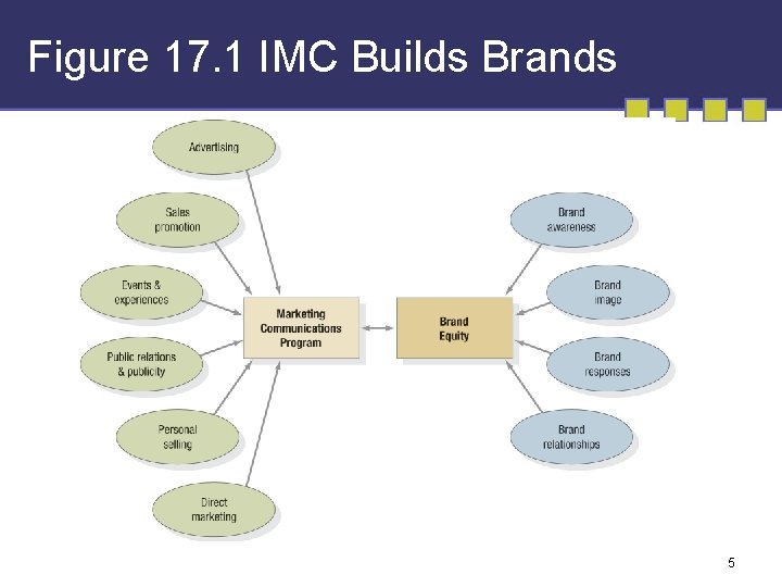 Figure 17. 1 IMC Builds Brands 5 Figure 17. 1 IMC Builds Brands 5