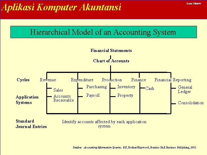 Aplikasi Komputer Akuntansi Lana Sularto Hierarchical Model of an Accounting System Financial Statements Chart
