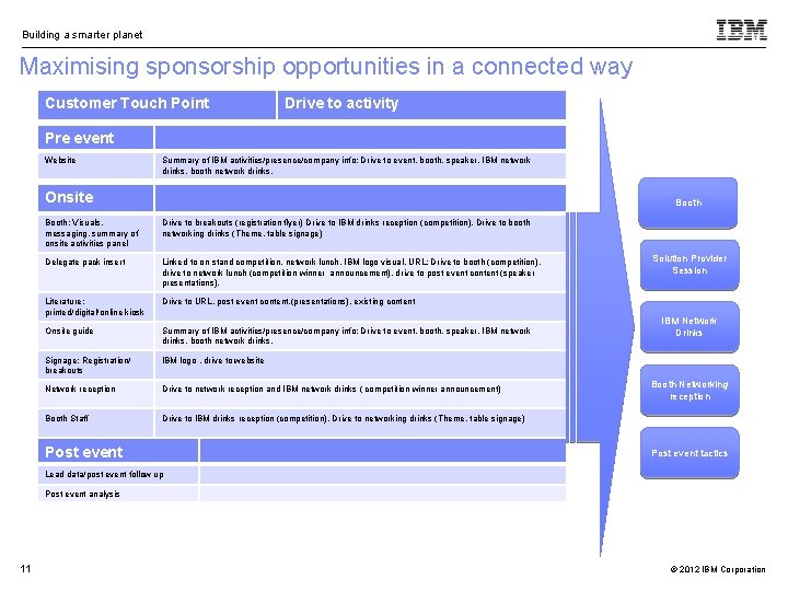 Building a smarter planet Maximising sponsorship opportunities in a connected way Customer Touch Point