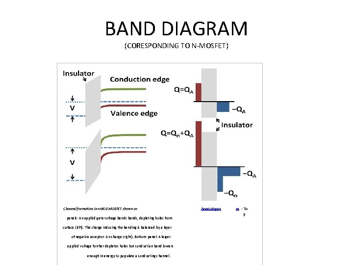 BAND DIAGRAM (CORESPONDING TO N-MOSFET) Channel formation in n. MOSFET shown as panels: An
