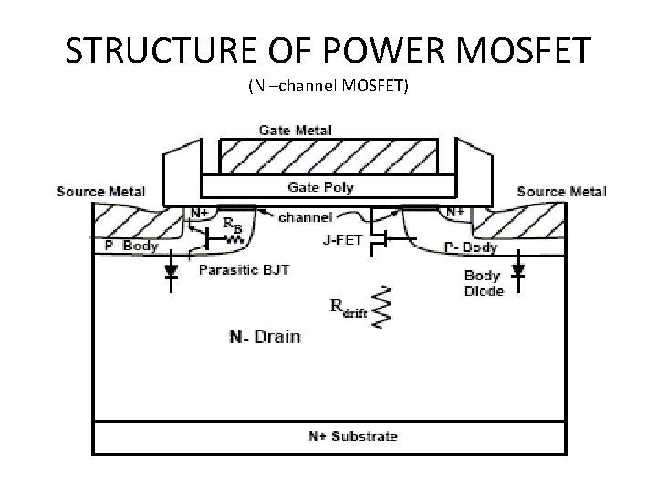 STRUCTURE OF POWER MOSFET (N –channel MOSFET) 