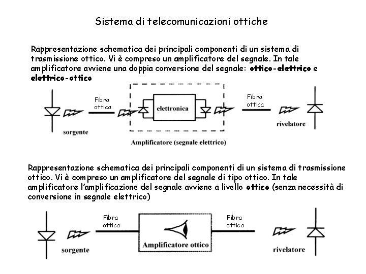 Sistema di telecomunicazioni ottiche Rappresentazione schematica dei principali componenti di un sistema di trasmissione