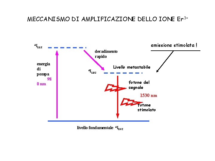 MECCANISMO DI AMPLIFICAZIONE DELLO IONE Er 3+ 4 I emissione stimolata ! 11/2 decadimento