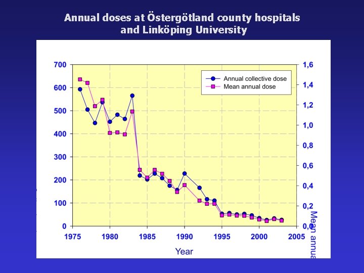 Annual doses at Östergötland county hospitals and Linköping University 