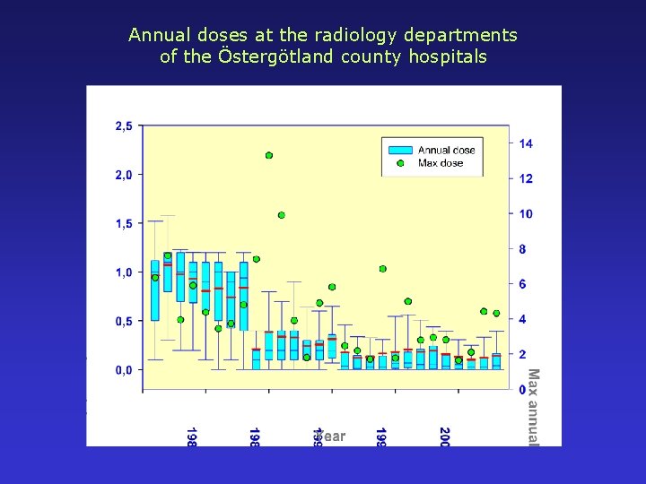 Annual doses at the radiology departments of the Östergötland county hospitals 