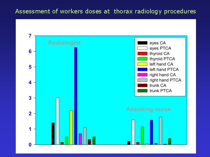 Assessment of workers doses at thorax radiology procedures 
