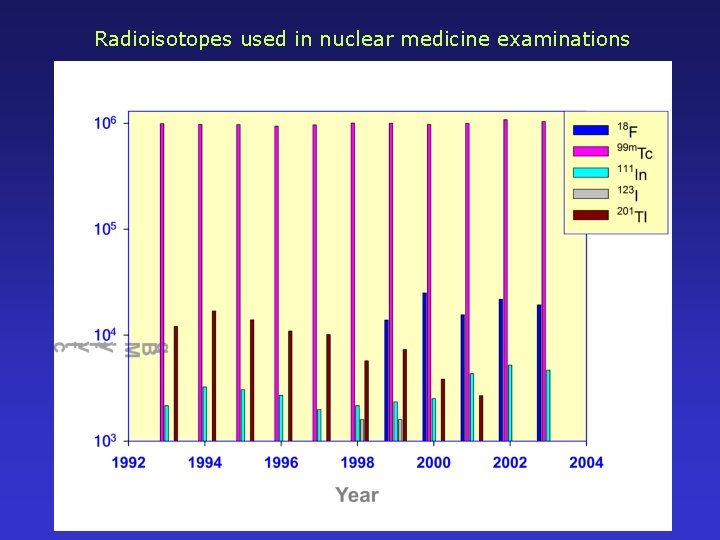 Radioisotopes used in nuclear medicine examinations 