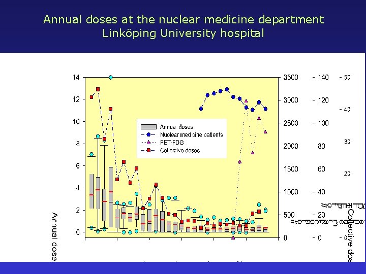 Annual doses at the nuclear medicine department Linköping University hospital 