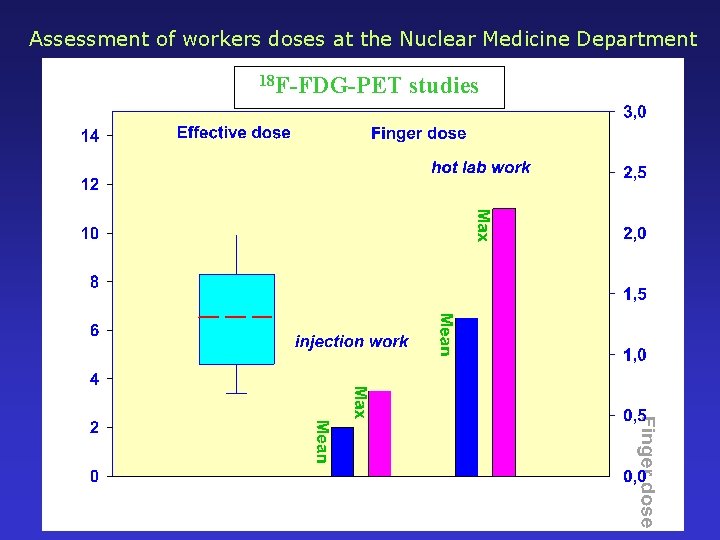 Assessment of workers doses at the Nuclear Medicine Department 18 F-FDG-PET studies 