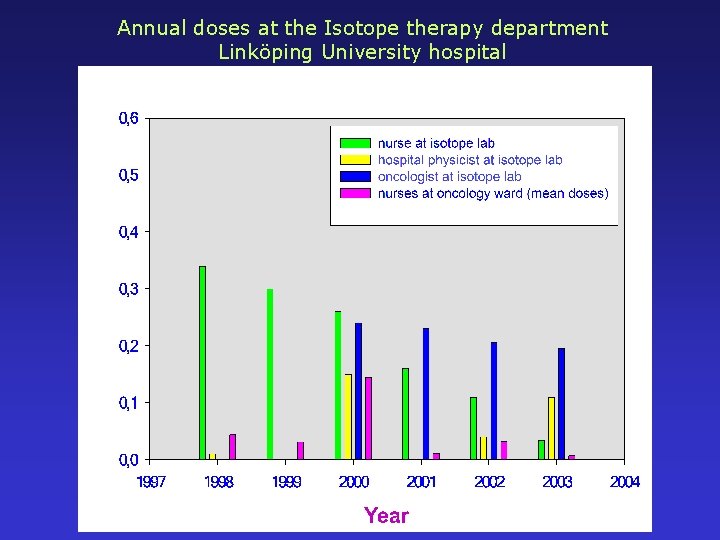 Annual doses at the Isotope therapy department Linköping University hospital 