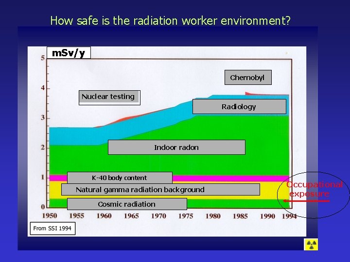 How safe is the radiation worker environment? m. Sv/y Chernobyl Nuclear testing Radiology Indoor