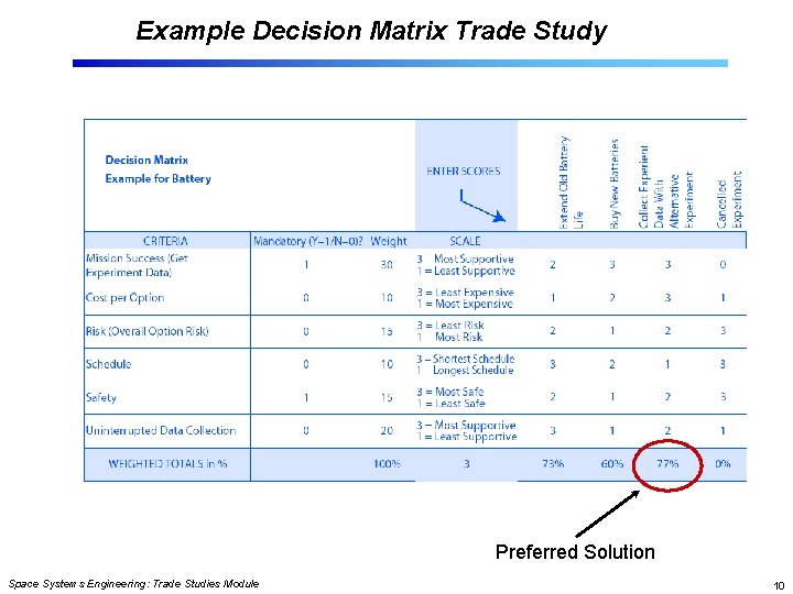 Example Decision Matrix Trade Study Preferred Solution Space Systems Engineering: Trade Studies Module 10