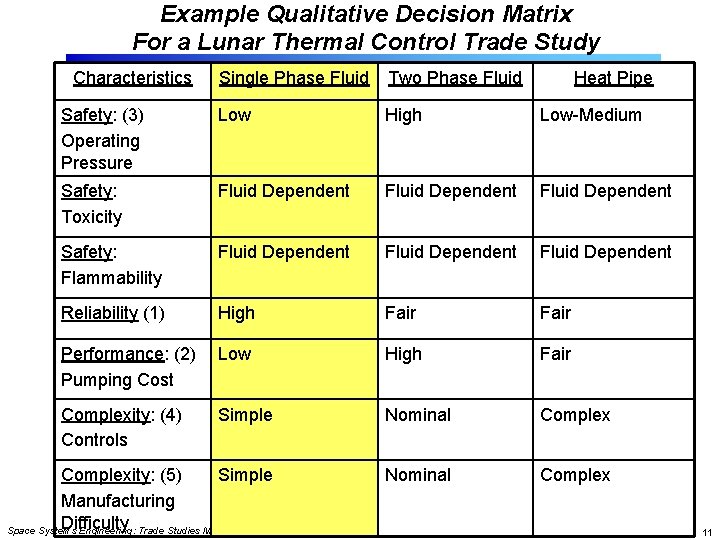 Example Qualitative Decision Matrix For a Lunar Thermal Control Trade Study Characteristics Single Phase