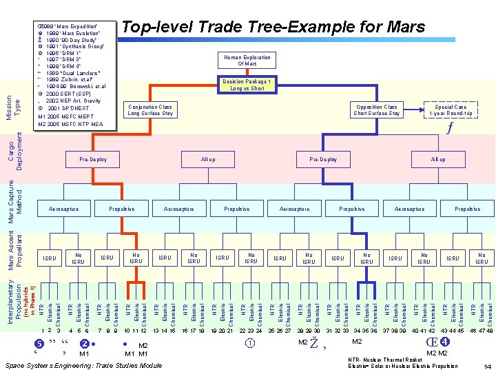 Top-level Trade Tree-Example for Mars Œ 1988 “Mars Expedition” 1989 “Mars Evolution” 1990 “