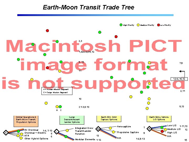 Earth-Moon Transit Trade Tree High Priority Medium Priority Low Priority 2, 3 1, 4&C