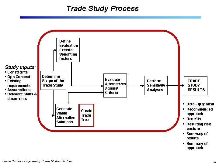 Trade Study Process Define Evaluation Criteria/ Weighting factors Study Inputs: § Constraints § Ops