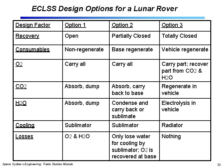 ECLSS Design Options for a Lunar Rover Design Factor Option 1 Option 2 Option