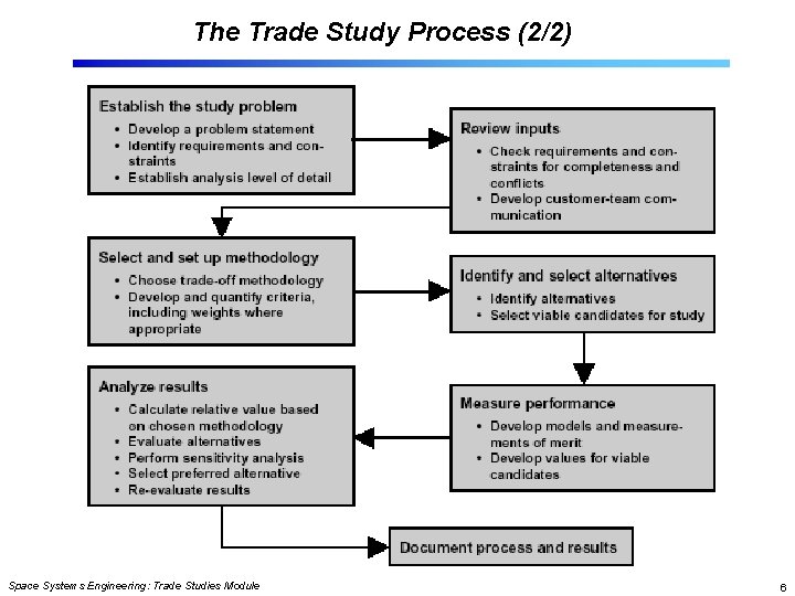 The Trade Study Process (2/2) Space Systems Engineering: Trade Studies Module 6 