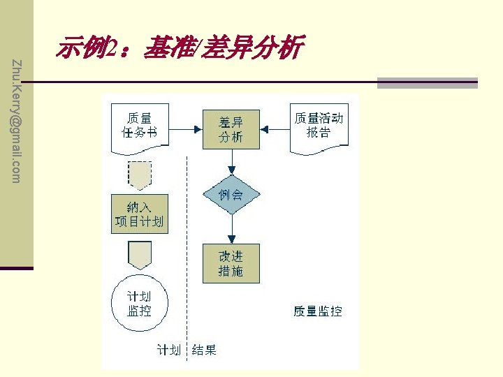 Zhu. Kerry@gmail. com 示例2：基准/差异分析 