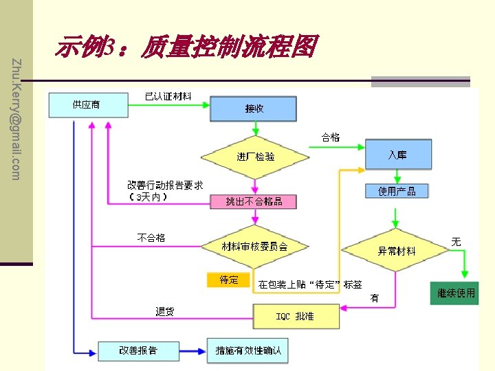 Zhu. Kerry@gmail. com 示例3：质量控制流程图 