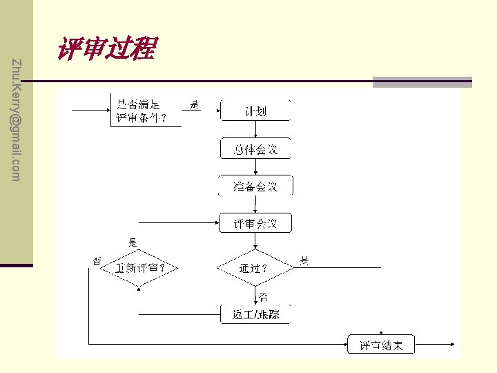 Zhu. Kerry@gmail. com 评审过程 