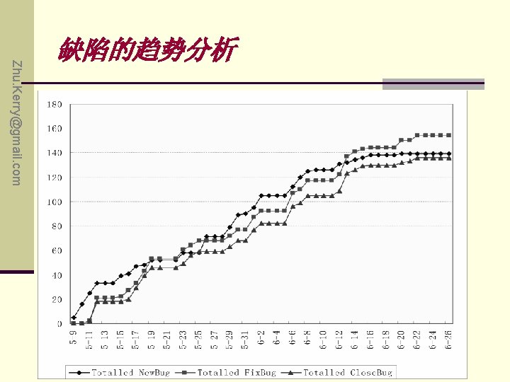 Zhu. Kerry@gmail. com 缺陷的趋势分析 