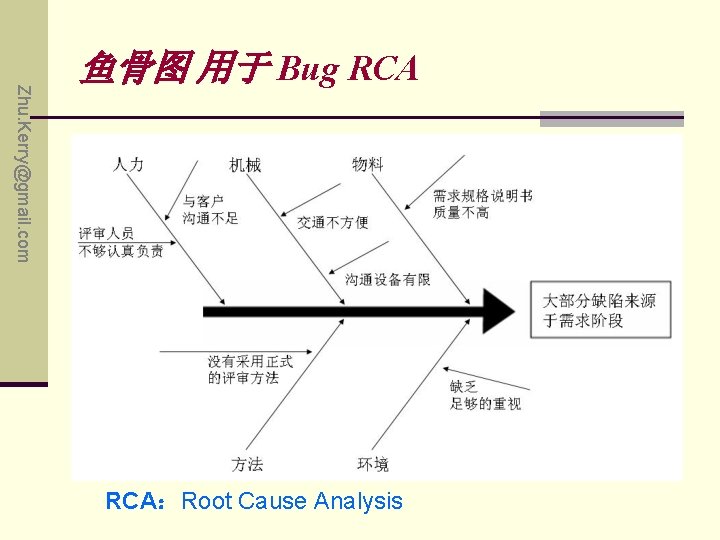 Zhu. Kerry@gmail. com 鱼骨图 用于 Bug RCA：Root Cause Analysis 