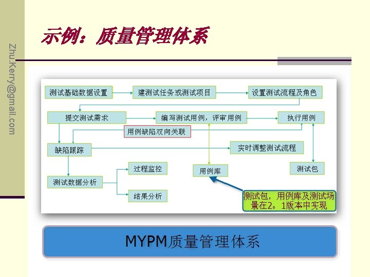 Zhu. Kerry@gmail. com 示例：质量管理体系 