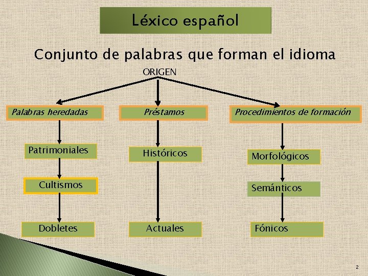 Léxico español Conjunto de palabras que forman el idioma ORIGEN Palabras heredadas Patrimoniales Préstamos