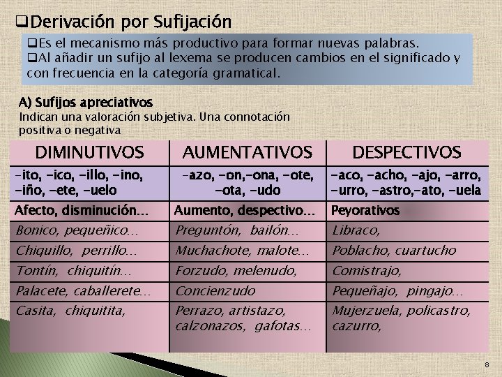 q. Derivación por Sufijación q. Es el mecanismo más productivo para formar nuevas palabras.