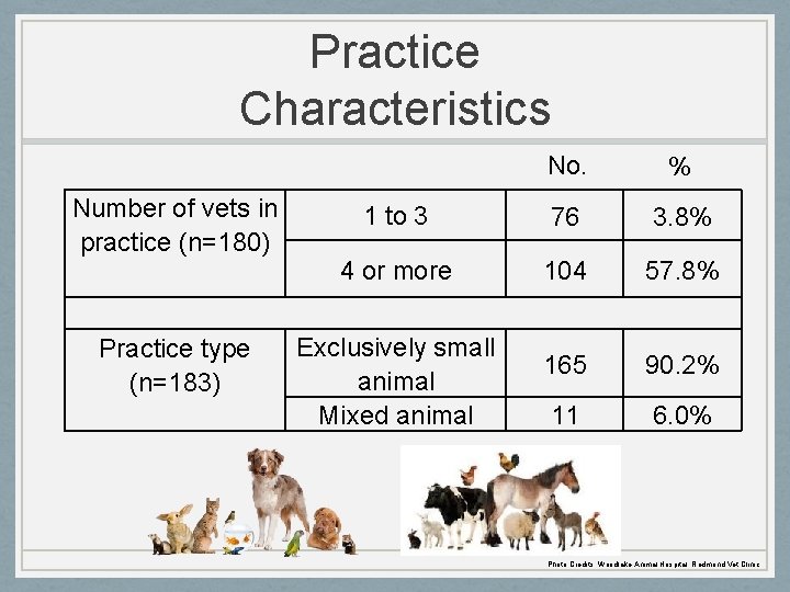 Practice Characteristics Number of vets in practice (n=180) Practice type (n=183) No. % 1