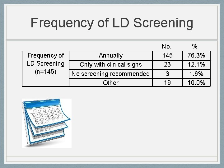 Frequency of LD Screening (n=145) Annually Only with clinical signs No screening recommended Other