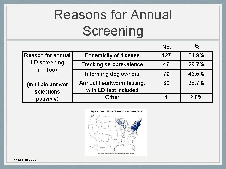 Reasons for Annual Screening % Reason for annual LD screening (n=155) Endemicity of disease