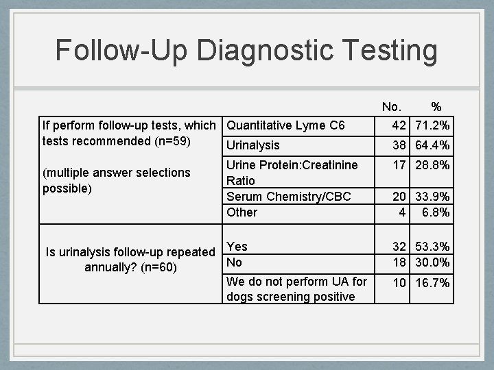 Follow-Up Diagnostic Testing If perform follow-up tests, which Quantitative Lyme C 6 tests recommended