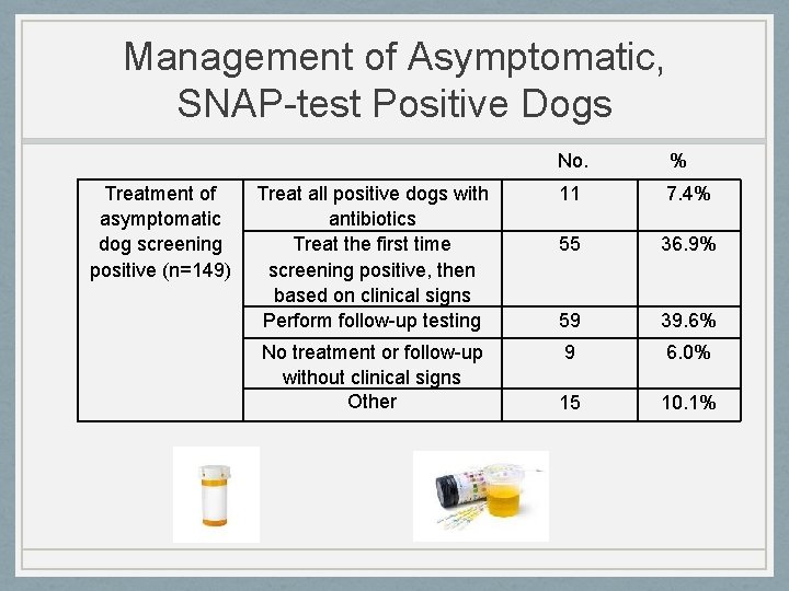 Management of Asymptomatic, SNAP-test Positive Dogs Treatment of asymptomatic dog screening positive (n=149) No.