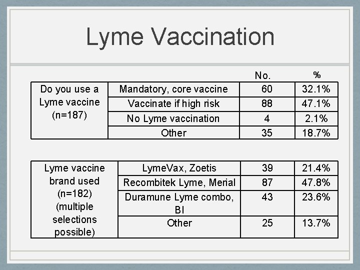 Lyme Vaccination Do you use a Lyme vaccine (n=187) Lyme vaccine brand used (n=182)