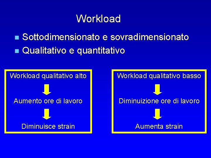 Workload Sottodimensionato e sovradimensionato n Qualitativo e quantitativo n Workload qualitativo alto Workload qualitativo