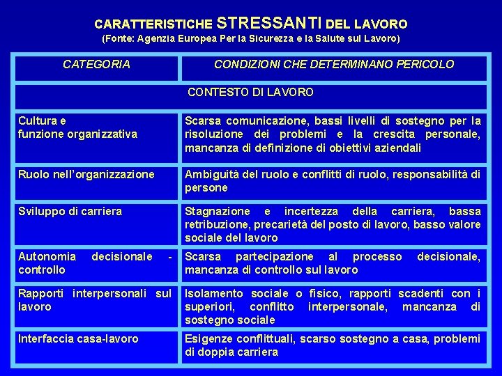  CARATTERISTICHE STRESSANTI DEL LAVORO (Fonte: Agenzia Europea Per la Sicurezza e la Salute