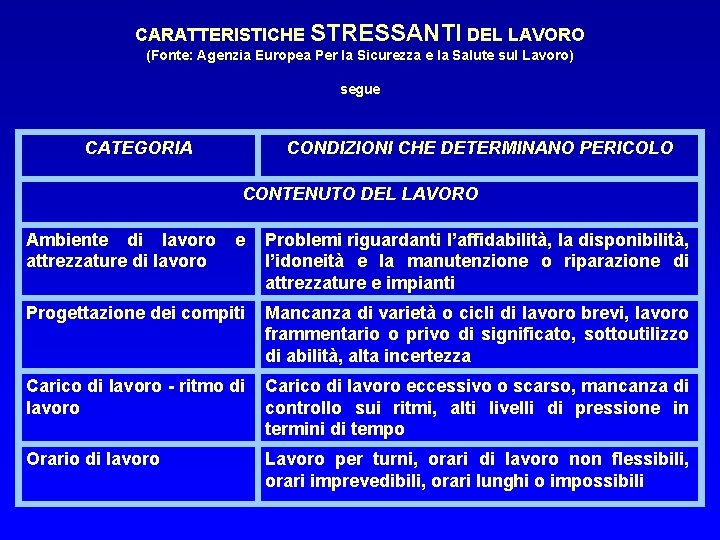  CARATTERISTICHE STRESSANTI DEL LAVORO (Fonte: Agenzia Europea Per la Sicurezza e la Salute