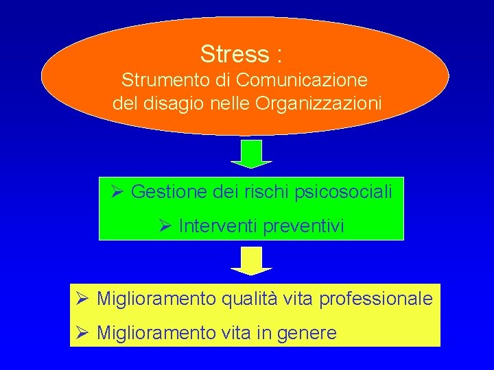 Stress : Strumento di Comunicazione del disagio nelle Organizzazioni Gestione dei rischi psicosociali Interventi