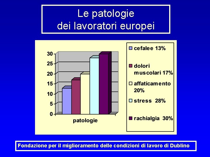 Le patologie dei lavoratori europei Fondazione per il miglioramento delle condizioni di lavoro di