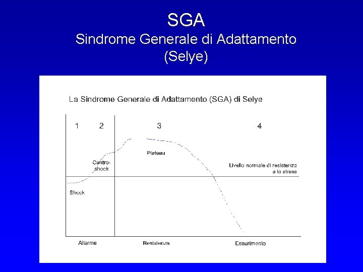 SGA Sindrome Generale di Adattamento (Selye) 