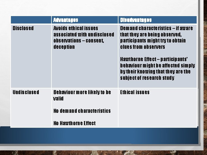 Disclosed Advantages Disadvantages Avoids ethical issues associated with undisclosed observations – consent, deception Demand