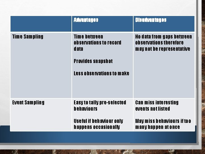 Time Sampling Advantages Disadvantages Time between observations to record data No data from gaps