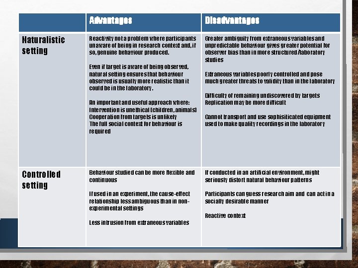 Naturalistic setting Advantages Disadvantages Reactivity not a problem where participants unaware of being in