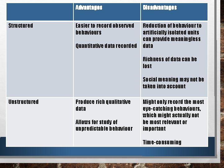 Structured Advantages Disadvantages Easier to record observed behaviours Reduction of behaviour to artificially isolated